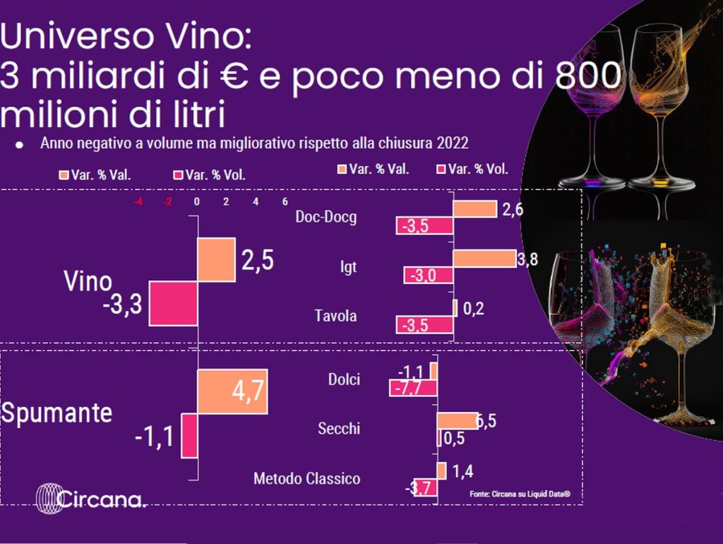 Vendite vino Gdo - dati Circana per Vinitaly 2024