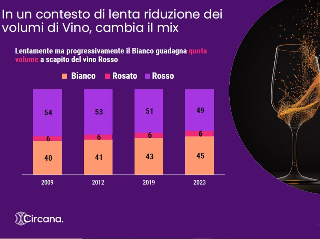 Gdo mix vino 2009-2023 - dati Circana per Vinitaly 2024